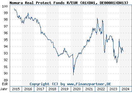 Chart: Nomura Real Protect Fonds R/EUR (A1XDW1 DE000A1XDW13)