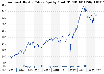 Chart: Nordea-1 Nordic Ideas Equity Fund BP EUR (A1T958 LU0915372659)