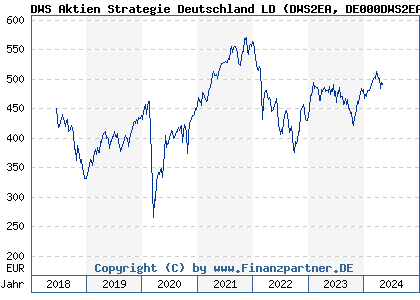 Chart: DWS Aktien Strategie Deutschland LD (DWS2EA DE000DWS2EA5)