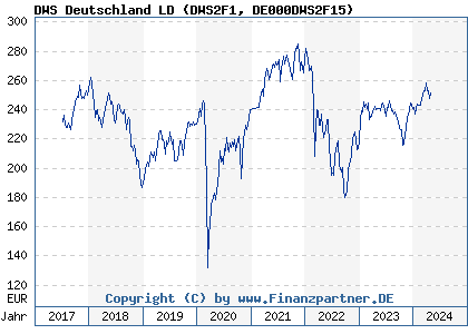 Chart: DWS Deutschland LD (DWS2F1 DE000DWS2F15)