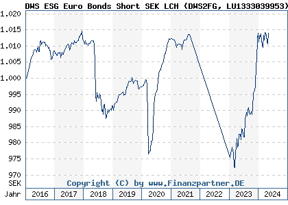 Chart: DWS ESG Euro Bonds Short SEK LCH (DWS2FG LU1333039953)
