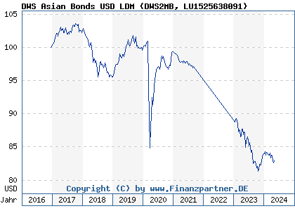 Chart: DWS Asian Bonds USD LDM (DWS2MB LU1525638091)