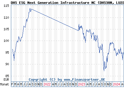 Chart: DWS ESG Next Generation Infrastructure NC (DWS3AN LU2255692746)