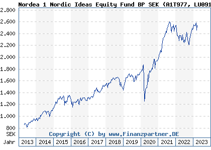 Chart: Nordea 1 Nordic Ideas Equity Fund BP SEK (A1T977 LU0915373897)