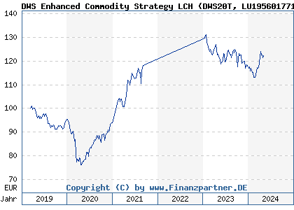 Chart: DWS Enhanced Commodity Strategy LCH (DWS20T LU1956017716)