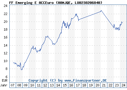 Chart: FF Emerging E ACCEuro (A0MJQE LU0238206840)