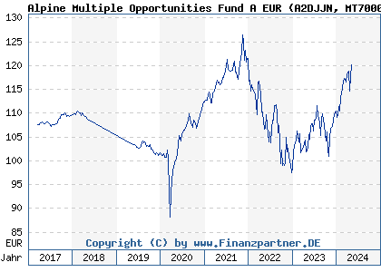 Chart: Alpine Multiple Opportunities Fund A EUR (A2DJJN MT7000016952)
