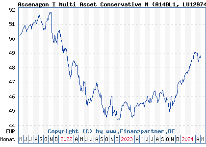 Chart: Assenagon I Multi Asset Conservative N (A140L1 LU1297483205)
