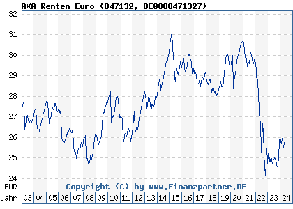Chart: AXA Renten Euro (847132 DE0008471327)