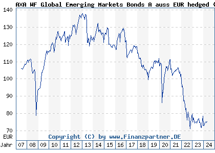 Chart: AXA WF Global Emerging Markets Bonds A auss EUR hedged (A0JL1B LU0251658299)