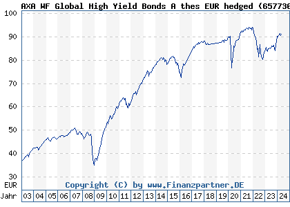 Chart: AXA WF Global High Yield Bonds A thes EUR hedged (657730 LU0125750504)