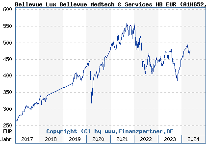 Chart: Bellevue Lux Bellevue Medtech & Services HB EUR (A1H652 LU0580275534)