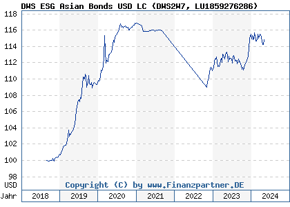 Chart: DWS ESG Asian Bonds USD LC (DWS2W7 LU1859276286)