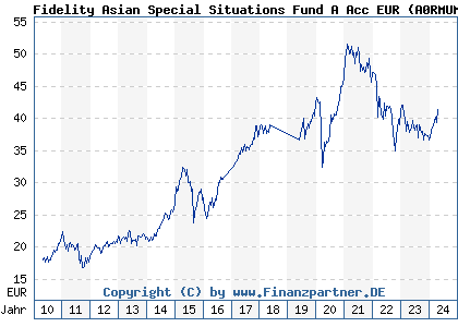 Chart: Fidelity Asian Special Situations Fund A Acc EUR (A0RMUM LU0413542167)