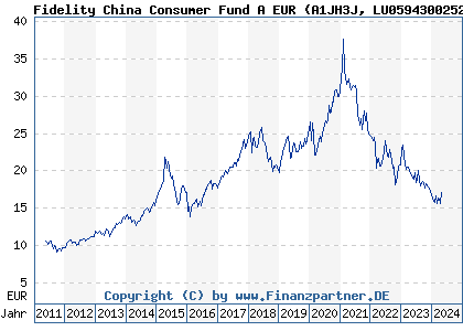 Chart: Fidelity China Consumer Fund A EUR (A1JH3J LU0594300252)