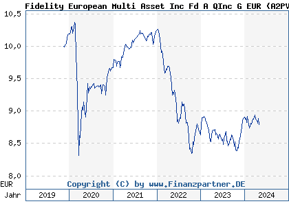 Chart: Fidelity European Multi Asset Inc Fd A QInc G EUR (A2PVZB LU2061962895)