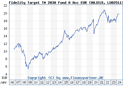 Chart: Fidelity Target 2030 Euro Fund A Acc EUR (A0J219 LU0251131362)