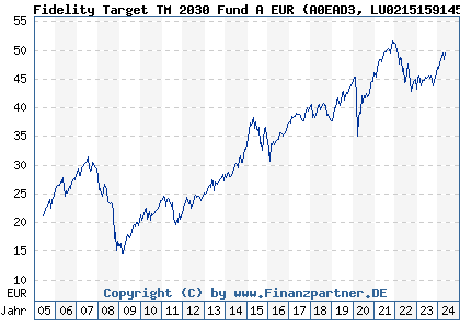 Chart: Fidelity Target 2030 Euro Fund A EUR (A0EAD3 LU0215159145)