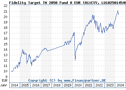 Chart: Fidelity Target 2050 Euro Fund A EUR (A1XCVV LU1025014546)