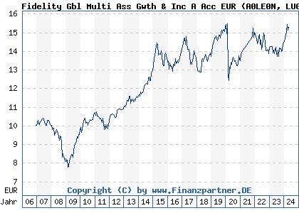 Chart: Fidelity Gbl Multi Ass Gwth & Inc A Acc EUR (A0LE0N LU0267387685)