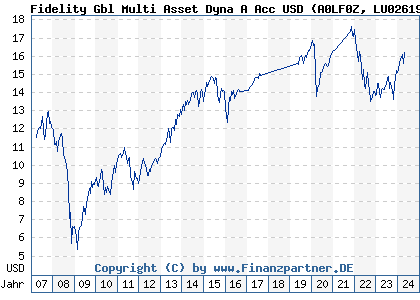 Chart: Fidelity Gbl Multi Asset Dyna A Acc USD (A0LF0Z LU0261961675)