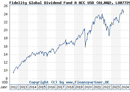 Chart: Fidelity Global Dividend Fund A Acc USD (A1JWQ2 LU0772969993)