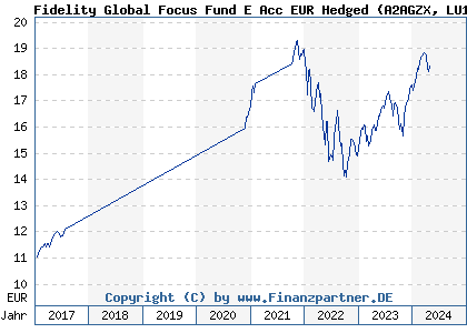 Chart: Fidelity Global Focus Fund E Acc EUR Hedged (A2AGZX LU1366333174)
