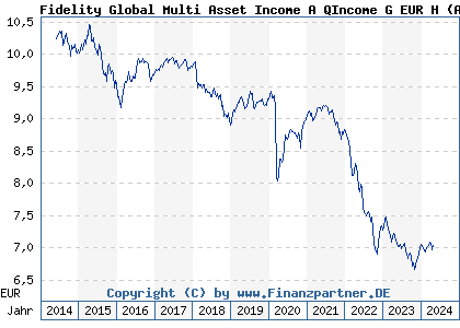Chart: Fidelity Global Multi Asset Income A QIncome G EUR H (A1W8BM LU0987487419)