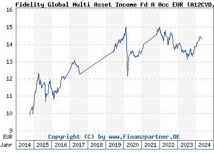 Chart: Fidelity Global Multi Asset Income Fd A Acc EUR (A12CVD LU1116430247)