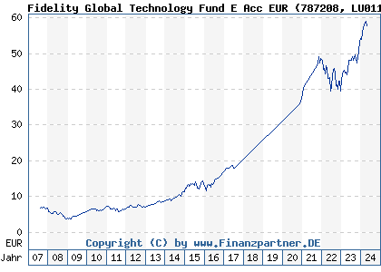 Chart: Fidelity Global Technology Fund E Acc EUR (787208 LU0115773425)