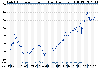 Chart: Fidelity Global Thematic Opportunities A EUR (986392 LU0069451390)