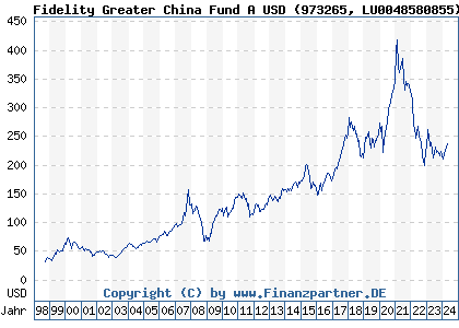 Chart: Fidelity Greater China Fund A USD (973265 LU0048580855)