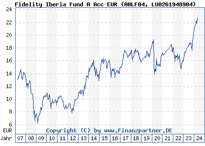 Chart: Fidelity Iberia Fund A Acc EUR (A0LF04 LU0261948904)