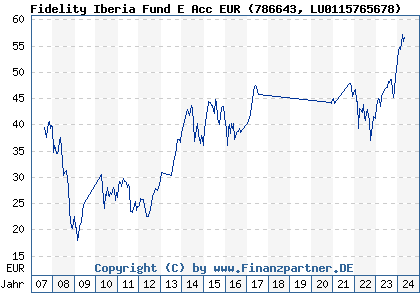 Chart: Fidelity Iberia Fund E Acc EUR (786643 LU0115765678)