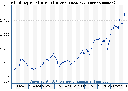 Chart: Fidelity Nordic Fund A SEK (973277 LU0048588080)