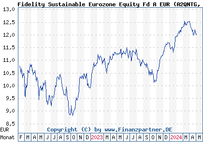 Chart: Fidelity Sustainable Eurozone Equity Fd A EUR (A2QNTG LU2219351876)