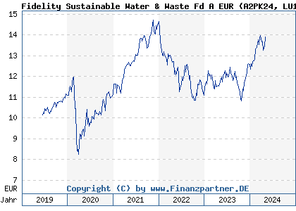 Chart: Fidelity Sustainable Water & Waste Fd A EUR (A2PK24 LU1998886177)