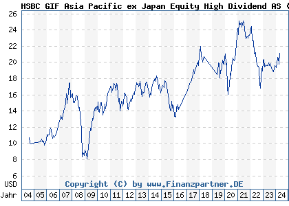 Chart: HSBC GIF Asia Pacific ex Japan Equity High Dividend AS (A0DP5K LU0197773673)