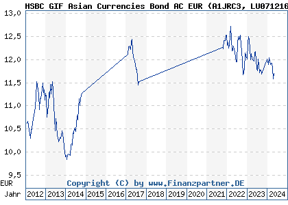 Chart: HSBC GIF Asian Currencies Bond AC EUR (A1JRC3 LU0712166163)