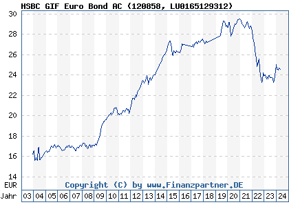 Chart: HSBC GIF Euro Bond AC (120858 LU0165129312)