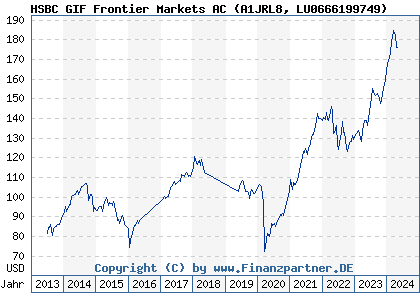 Chart: HSBC GIF Frontier Markets AC (A1JRL8 LU0666199749)
