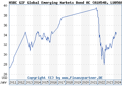 Chart: HSBC GIF Global Emerging Markets Bond AC (A1H548 LU0566116140)