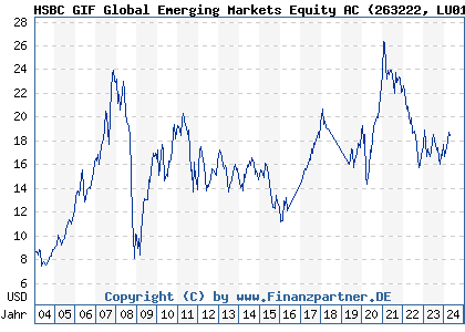 Chart: HSBC GIF Global Emerging Markets Equity AC (263222 LU0164872284)