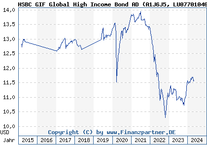 Chart: HSBC GIF Global High Income Bond AD (A1J6J5 LU0770104676)