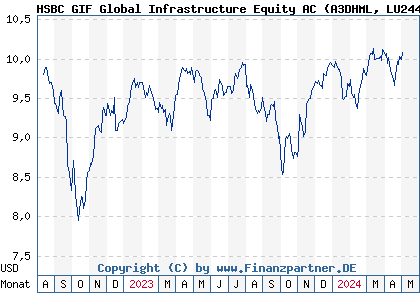 Chart: HSBC GIF Global Infrastructure Equity AC (A3DHML LU2449327464)