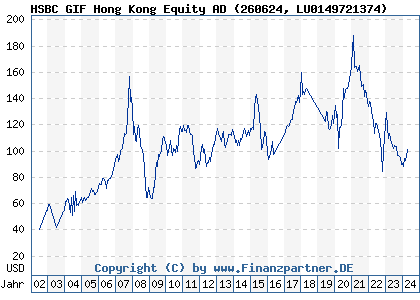 Chart: HSBC GIF Hong Kong Equity AD (260624 LU0149721374)