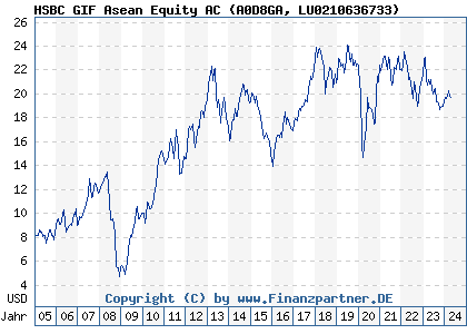 Chart: HSBC GIF Thai Equity AC (A0D8GA LU0210636733)