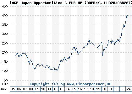 Chart: iMGP Japan Opportunities C EUR HP (A0ER4K LU0204988207)