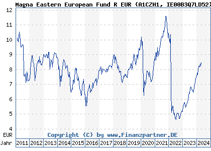 Chart: Magna Eastern European Fund R EUR (A1CZH1 IE00B3Q7LD52)
