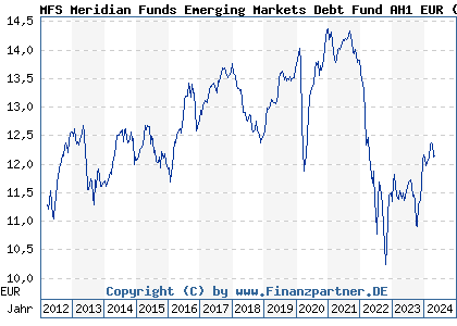 Chart: MFS Meridian Funds Emerging Markets Debt Fund AH1 EUR (A1H6RG LU0583240519)